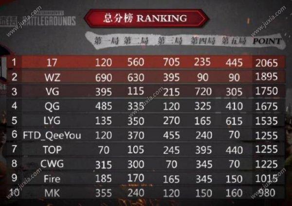  绝地求生全球锦标赛启幕，百支战队争夺千万奖金  