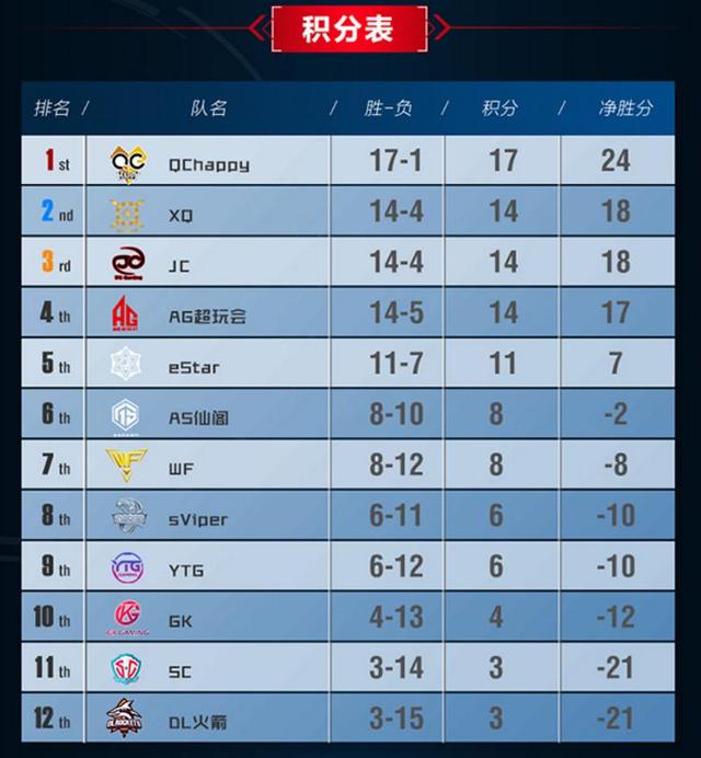  季后赛门票争夺战，排名卡位战愈演愈烈